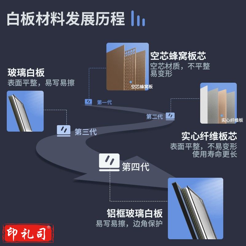得力(deli) 高端系列90*60cm易擦磁性办公教学悬挂式小白板悬挂家用儿童写字板黑板 含白板擦/笔/磁钉 7844