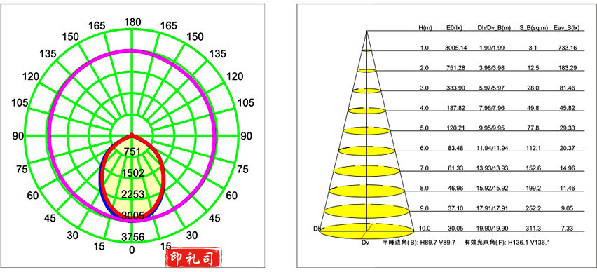 LED工矿灯配光曲线图